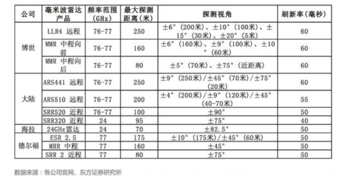 毫米波雷達市場格局