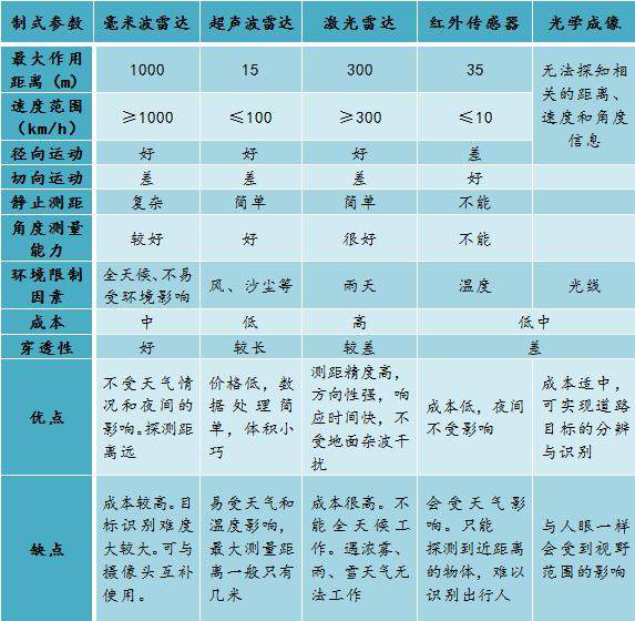 毫米波與超聲波雷達