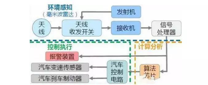 毫米波雷達的工作原理