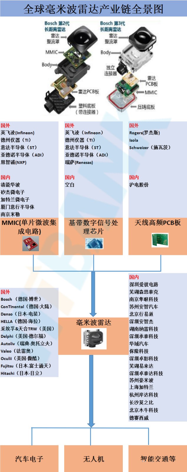 全球毫米波雷達產業鏈全景圖