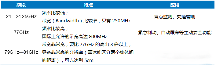 各個國度對車載毫米波雷達分配