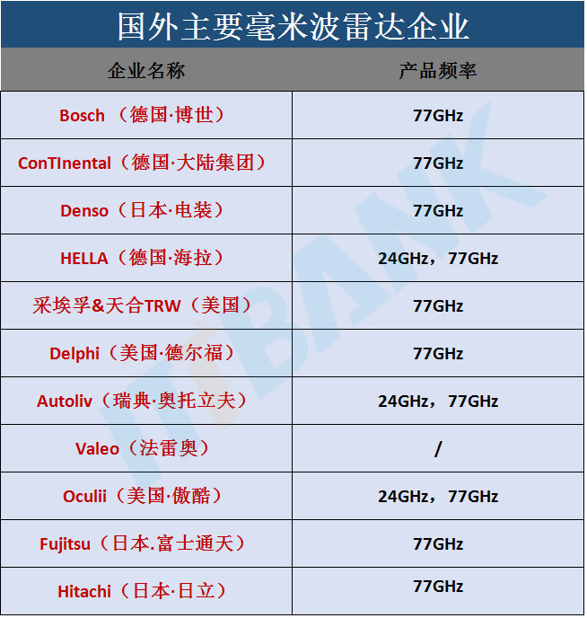 國外主要毫米波雷達企業
