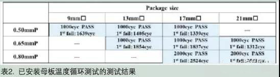 已安裝母板溫度循環(huán)測(cè)試的測(cè)試結(jié)果