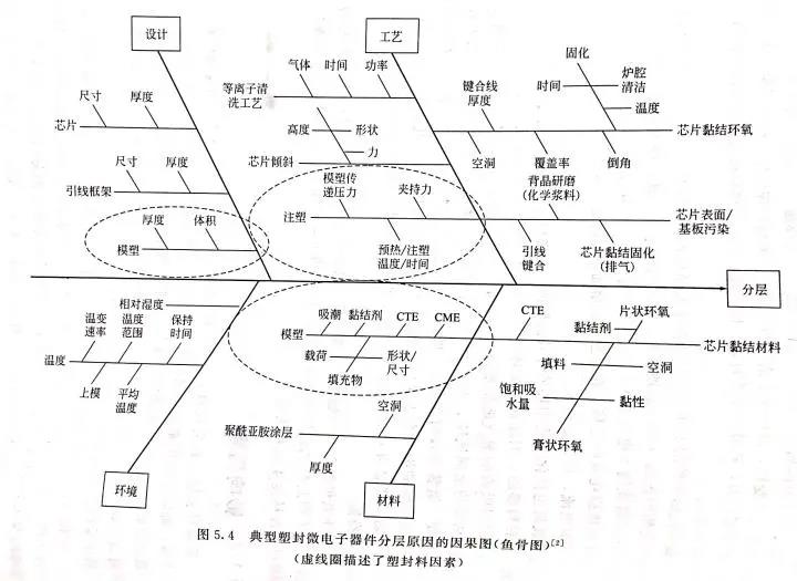 圖5.4 典型塑封微電子器件分層原因的因果圖(魚骨圖)