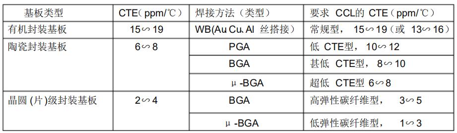 表1 三種封裝基板的CTE及對(duì)CCL的CTE要求