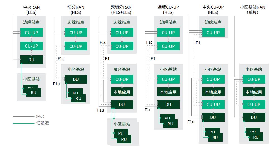 圖4. 靈活的5G RAN功能單元位置