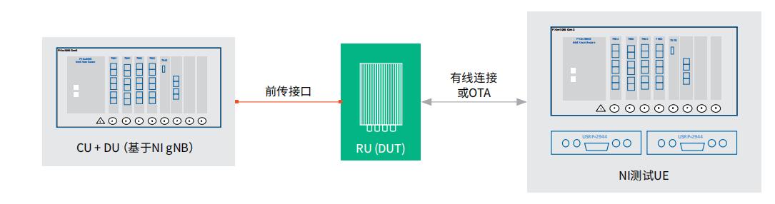 圖7.E2E DU-RU測試系統示例