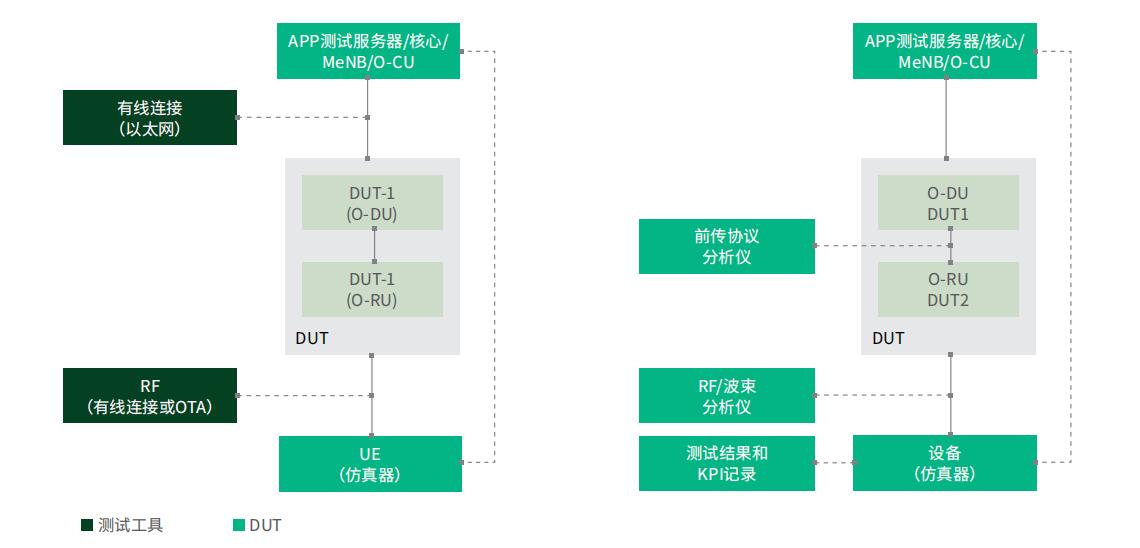 圖6.O-RAN測試設置，主動（左）和被動（右）