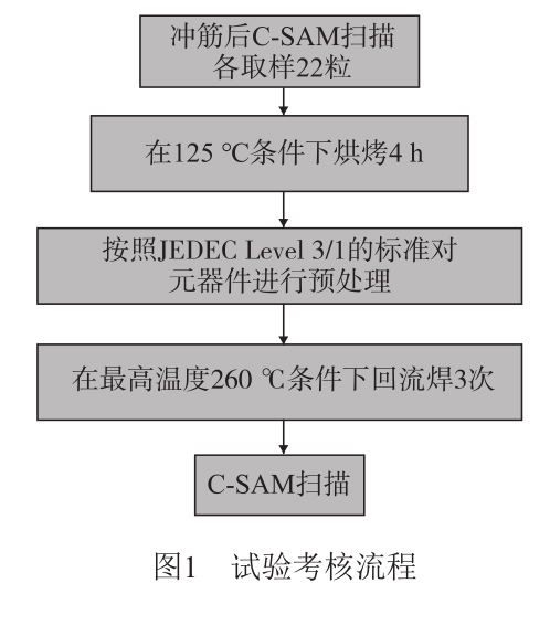 試驗考核流程