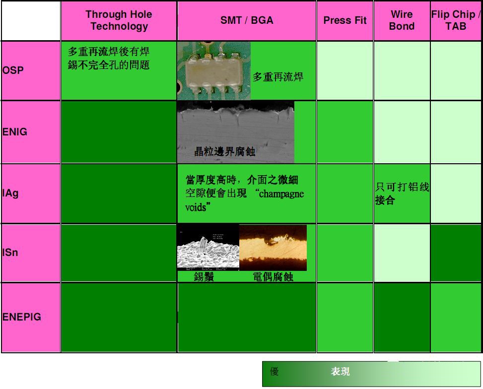 不一樣外表處置對不一樣組裝辦法之表達