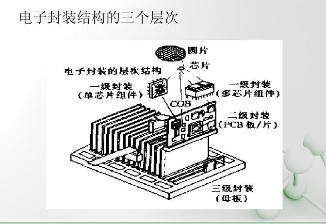 電子封裝結(jié)構(gòu)的三個層次