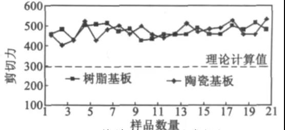 芯片剪切力測試數值圖