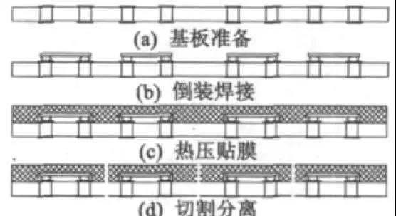 PCB基板倒裝焊部件封裝流程