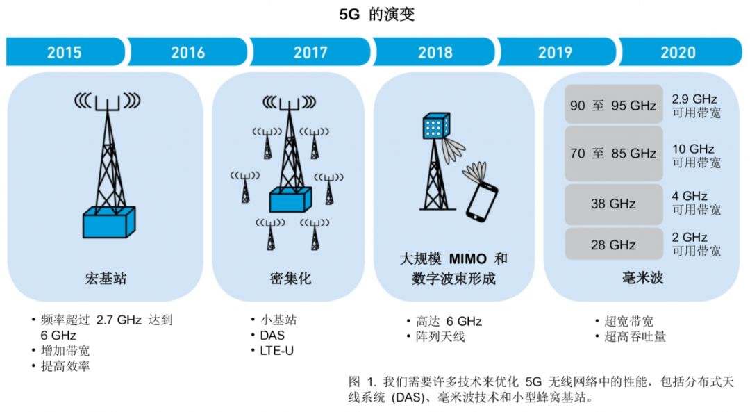 圖1.我們需要許多技術(shù)來(lái)優(yōu)化5G 無(wú)線(xiàn)網(wǎng)絡(luò)中的性能，包括分布式天線(xiàn)系統(tǒng)(DAS)、毫米波技術(shù)和小型蜂窩基站。