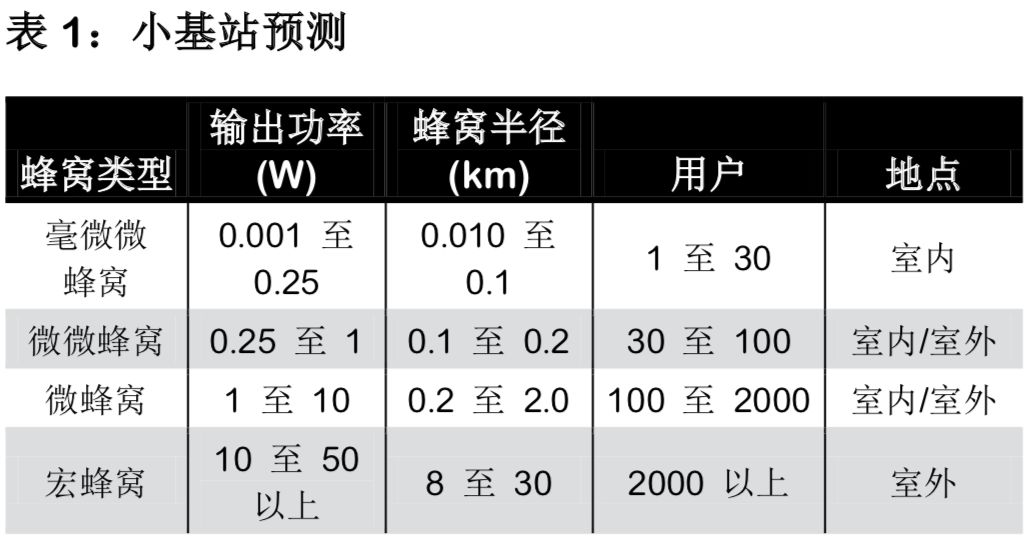 表1:小基站預(yù)測(cè)