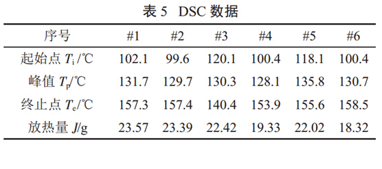 表5 DSC數據