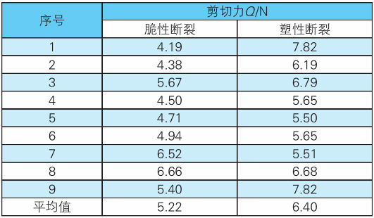 表2 不一樣批次化學(xué)沉鎳鈀金PCB基板BGA植球剪切力
