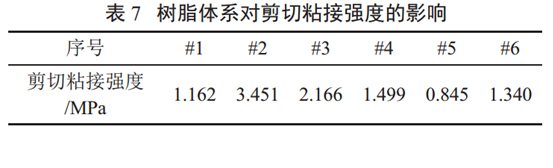 表7 樹脂體系對剪切粘接強度的影響