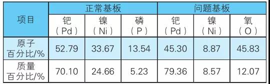 表4 正常基板和問題基板去金后的能譜剖析最后結(jié)果