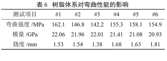 表6 樹脂體系對彎曲性能的影響