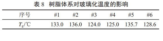 表8 樹脂體系對玻璃化溫度的影響