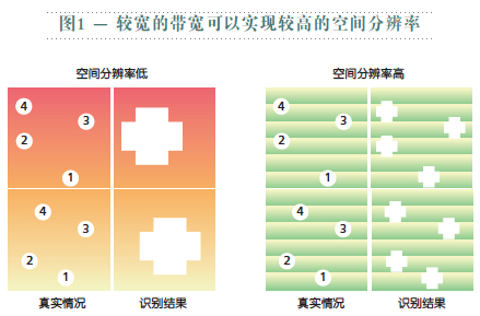 圖1 —較寬的帶寬可以實現較高的空間分辨率