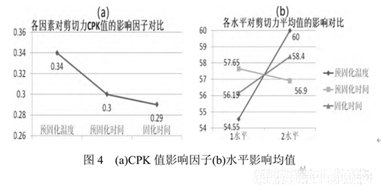 圖4 (a)CPK值影響因子(b)水平影響均值