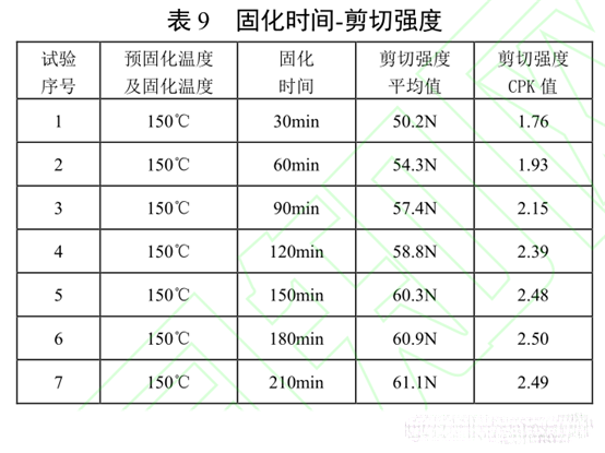 表9 固化時間-剪切強度