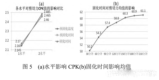 圖5 (a)水平影響CPK(b)固化時間影響均值