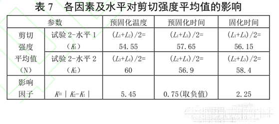 表7 各因素及水平對剪切強度平均值的影響