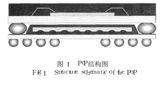  PoP的封裝模型