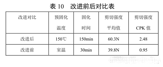 表10 改進前后對比表