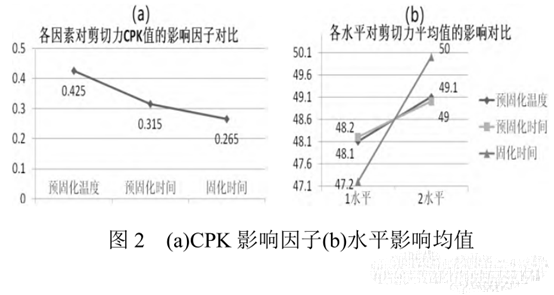 圖2 (a)CPK影響因子(b)水平影響均值