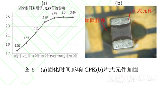 圖6 (a)固化時間影響CPK(b)片式元件加固