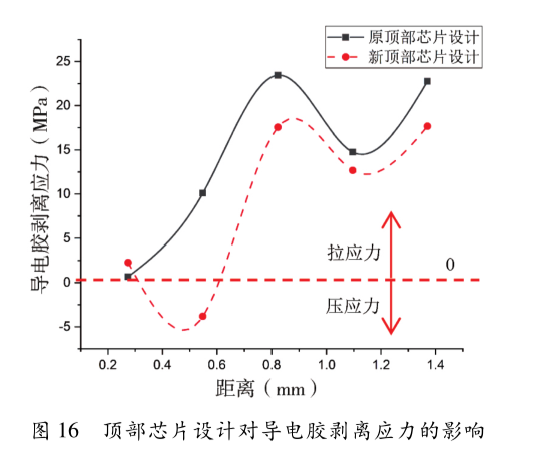 圖16  頂部芯片設(shè)計(jì)對導(dǎo)電膠剝離應(yīng)力的影響