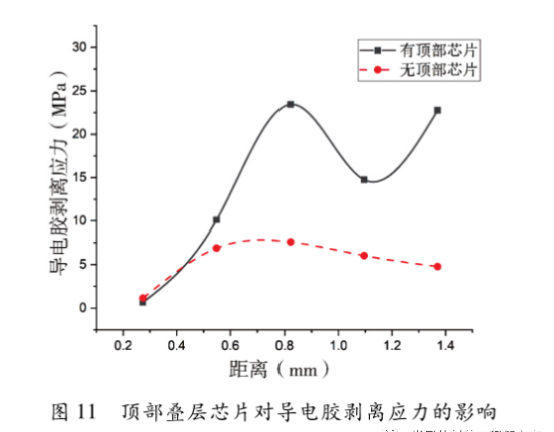 圖11  頂部疊層芯片對導(dǎo)電膠剝離應(yīng)力的影響