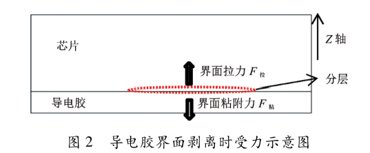 圖2  導(dǎo)電膠界面剝離時(shí)受力示意圖