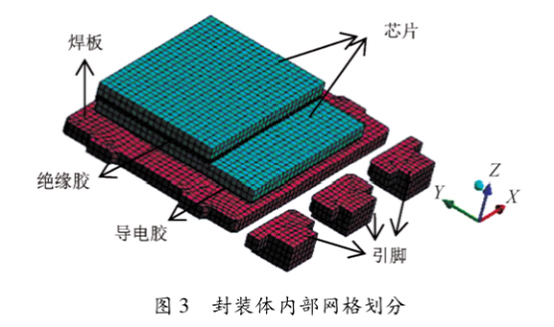 圖3  封裝體內(nèi)部網(wǎng)格劃分