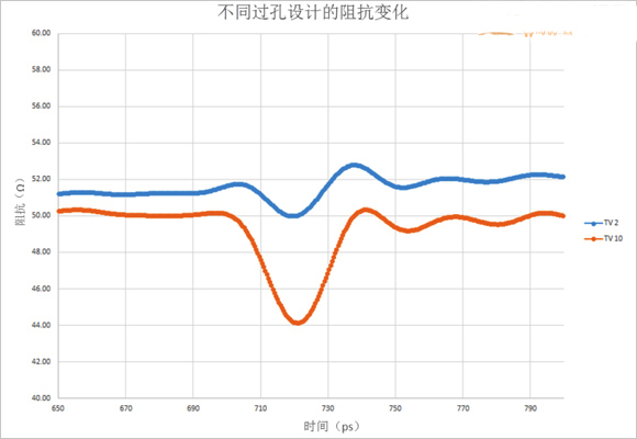 (a)不同通孔設計對阻抗的影響
