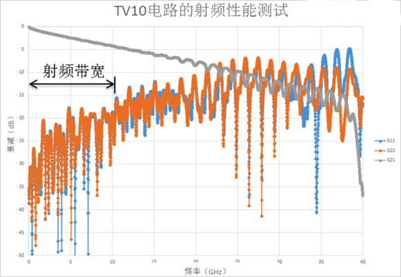 (b）TV10電路的射頻性能測試，孔徑大