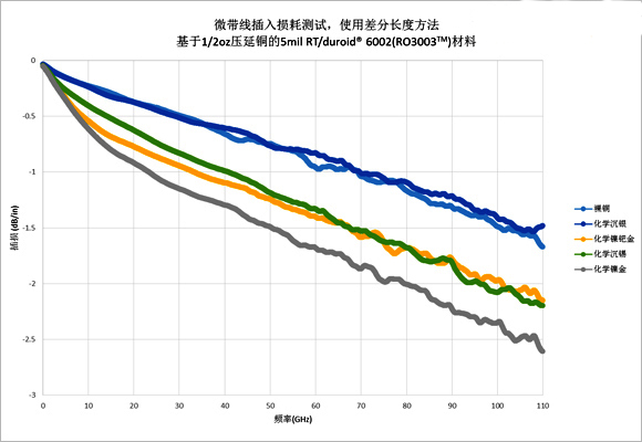 圖4、基于1/2oz壓延銅5mil RT/duriod? 6002(RO3003TM)材料