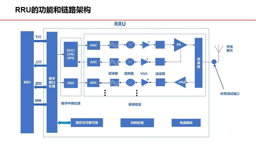 RRU的功能和鏈路架構