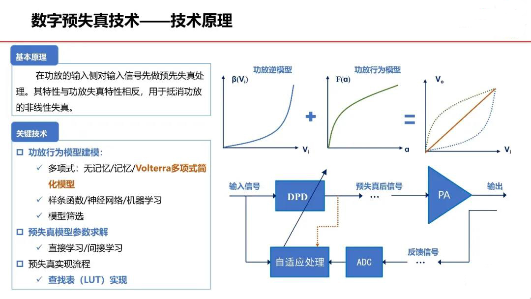 數字預失真技術——技術原理