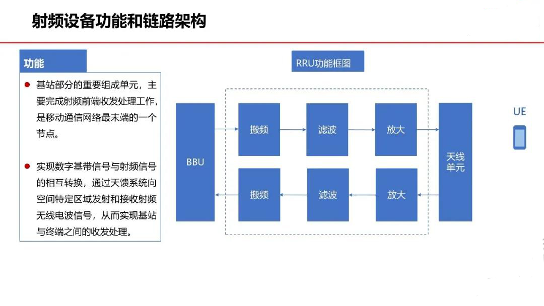 射頻設備功能和鏈路架構