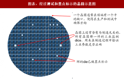 圖表：通過測試和墨點標明的晶圓概況圖