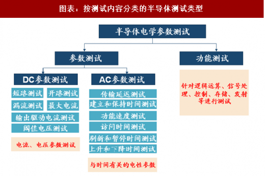圖表：按測試內部實質意義分類的半導體測試類型