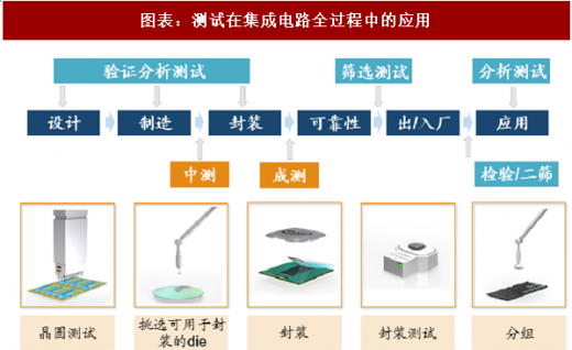 圖表：測試在集成電路全過程中的應用