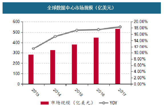 全世界數值核心市場規模