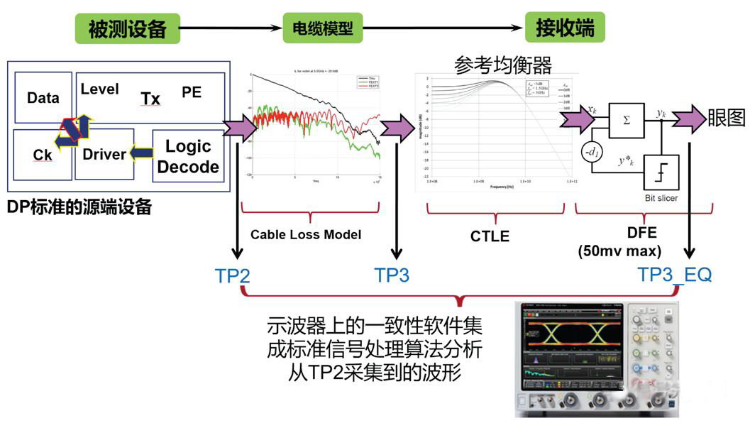 圖 4 DP1.4 測(cè)試原理框圖