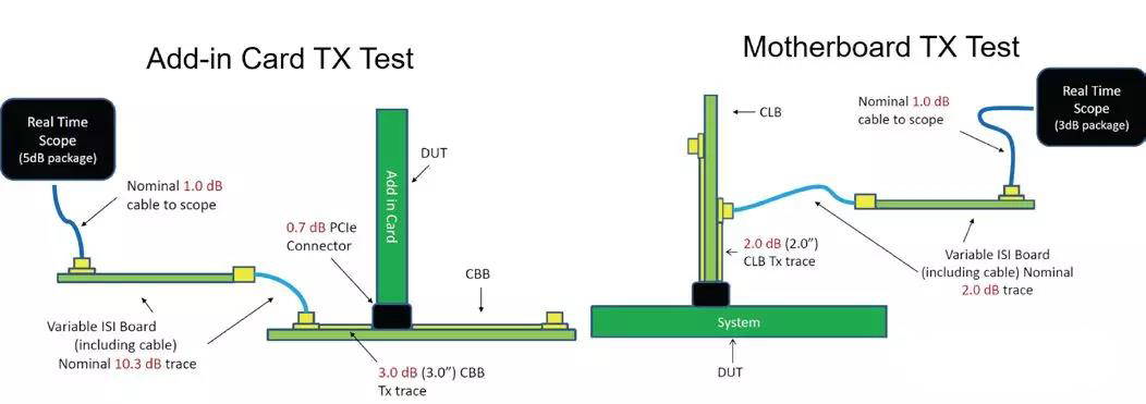 圖 6 PCIE4.0 CEM 測(cè)試原理框圖